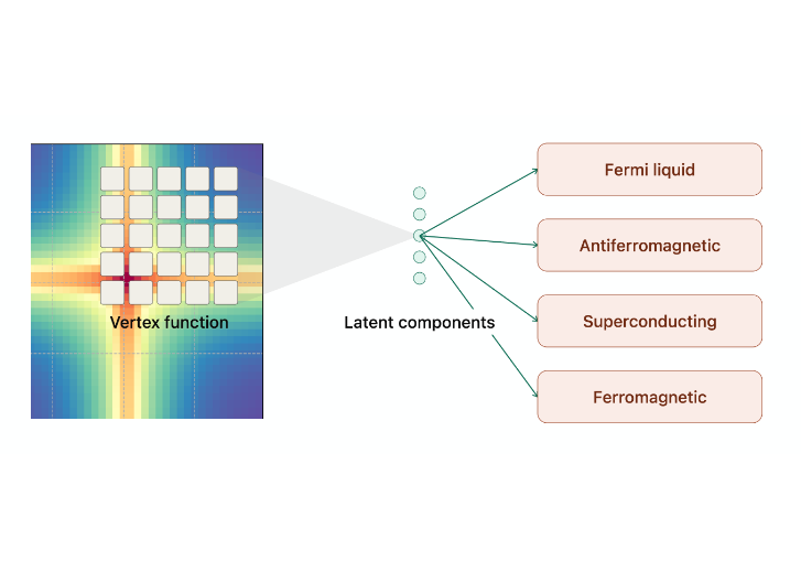 Sabine Andergassen: “Machine Learning Latent Orders from the Two-Particle Vertex”